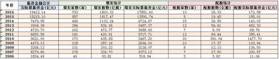 數據來源:Wind資訊